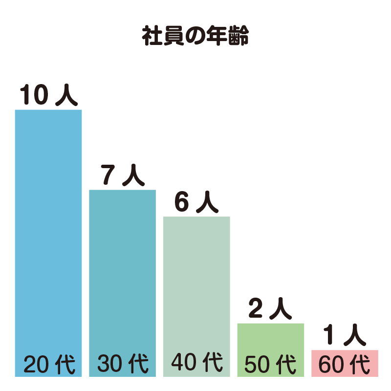 社員の年齢