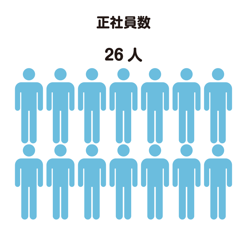 正社員数