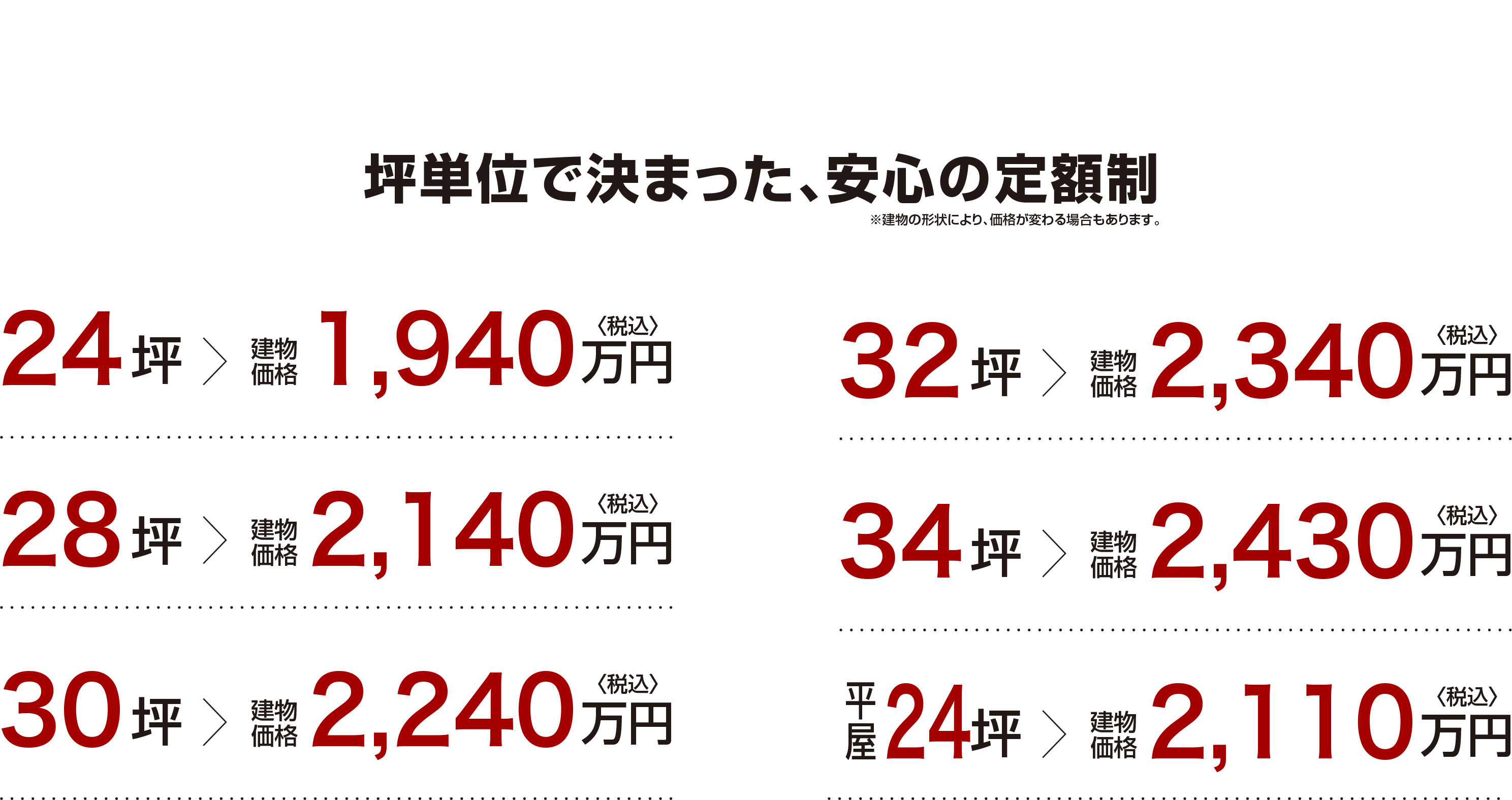 坪単位で決まった、安心の定額制を取り入れております。建物の形状により、価格が変わる場合もございます。